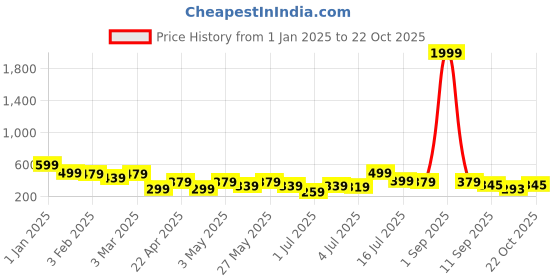 myntra.com Kook N Keech Men Solid Relaxed Joggers kook n keech Price History Graph from 1 Jan 2025 to 22 Oct 2025