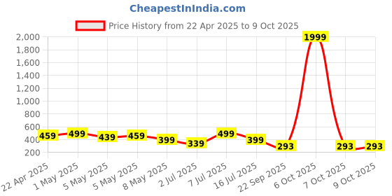 myntra.com Kook N Keech Men Solid Relaxed Joggers kook n keech Price History Graph from 22 Apr 2025 to 4 Oct 2025