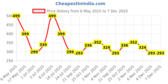 myntra.com Kook N Keech Men Solid Relaxed Joggers kook n keech Price History Graph from 6 May 2025 to 7 Dec 2025