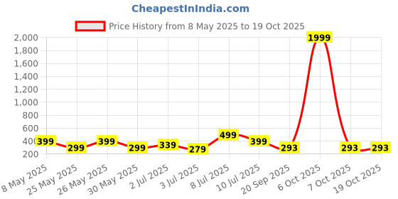 myntra.com Kook N Keech Men Solid Relaxed Joggers kook n keech Price History Graph from 8 May 2025 to 17 Oct 2025