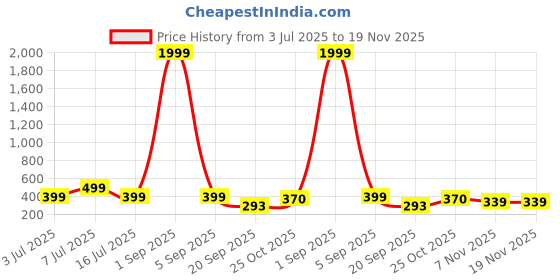 myntra.com Kook N Keech Men Solid Relaxed Joggers kook n keech Price History Graph from 3 Jul 2025 to 19 Nov 2025