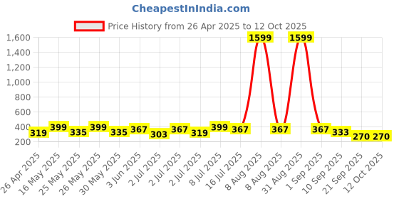 myntra.com Kook N Keech Men Solid Shorts kook n keech Price History Graph from 26 Apr 2025 to 11 Oct 2025