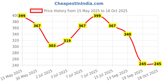 myntra.com Kook N Keech Men Solid Shorts kook n keech Price History Graph from 15 May 2025 to 18 Oct 2025