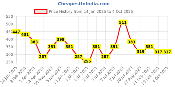 myntra.com Kook N Keech Men Solid Sweatshirt kook n keech Price History Graph from 14 Jan 2025 to 4 Oct 2025