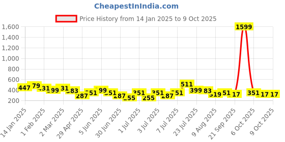 myntra.com Kook N Keech Men Solid Sweatshirt kook n keech Price History Graph from 14 Jan 2025 to 9 Oct 2025
