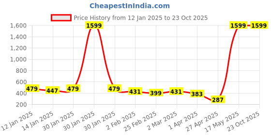 myntra.com Kook N Keech Men Solid Sweatshirt kook n keech Price History Graph from 12 Jan 2025 to 23 Oct 2025