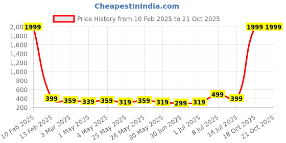 myntra.com Kook N Keech Men Solid Track Pant kook n keech Price History Graph from 10 Feb 2025 to 20 Oct 2025