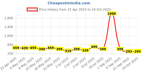 myntra.com Kook N Keech Men Solid Track Pants kook n keech Price History Graph from 25 Apr 2025 to 17 Oct 2025