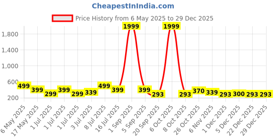 myntra.com Kook N Keech Men Solid Track Pants kook n keech Price History Graph from 6 May 2025 to 28 Dec 2025