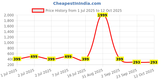 myntra.com Kook N Keech Men Solid Track Pants kook n keech Price History Graph from 1 Jul 2025 to 11 Oct 2025