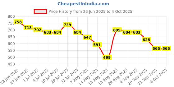 myntra.com Kook N Keech Men Standard Button-Down Collar Casual Shirt kook n keech Price History Graph from 23 Jun 2025 to 4 Oct 2025