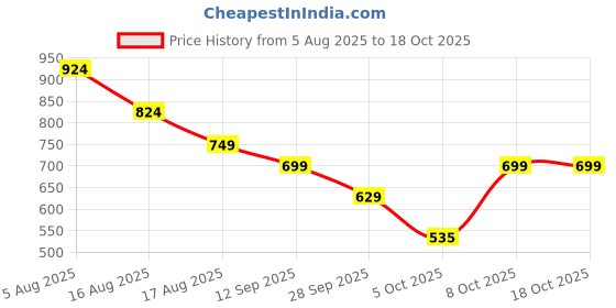 myntra.com Kook N Keech Men Standard Casual Shirt kook n keech Price History Graph from 5 Aug 2025 to 18 Oct 2025