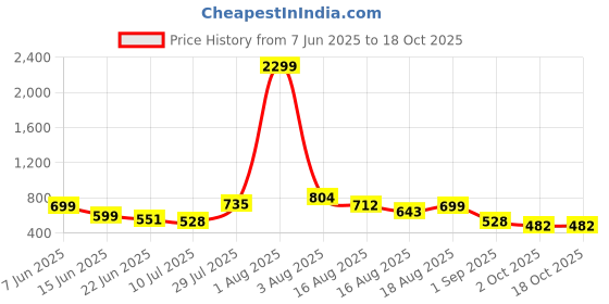 myntra.com Kook N Keech Men Standard Fit Checked Spread Collar Casual Shirt kook n keech Price History Graph from 7 Jun 2025 to 4 Oct 2025