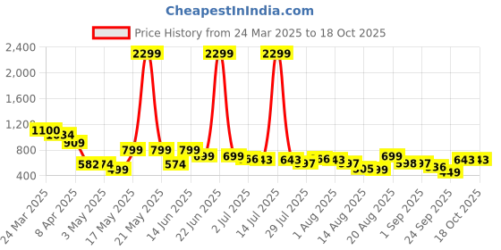 myntra.com Kook N Keech Men Standard Opaque Casual Shirt kook n keech Price History Graph from 24 Mar 2025 to 17 Oct 2025