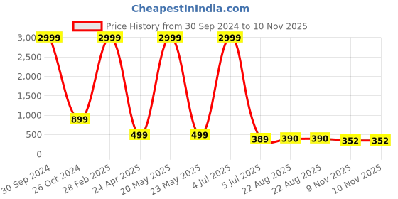 myntra.com Kook N Keech Men Standard Opaque Striped Casual Shirt kook n keech Price History Graph from 30 Sep 2024 to 9 Nov 2025