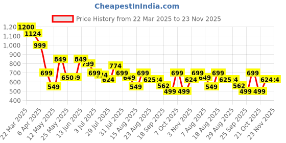 myntra.com Kook N Keech Men Standard Tartan Checks Opaque Checked Casual Shirt kook n keech Price History Graph from 22 Mar 2025 to 22 Nov 2025