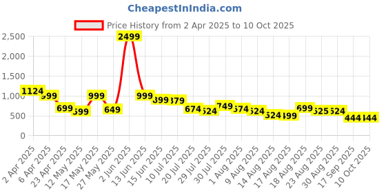 myntra.com Kook N Keech Men Standard Tartan Checks Opaque Checked Casual Shirt kook n keech Price History Graph from 2 Apr 2025 to 9 Oct 2025