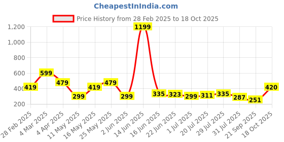 myntra.com Kook N Keech Men Star Wars Printed Drop-Shoulder Sleeves Oversized Pure Cotton T-shirt kook n keech Price History Graph from 28 Feb 2025 to 18 Oct 2025