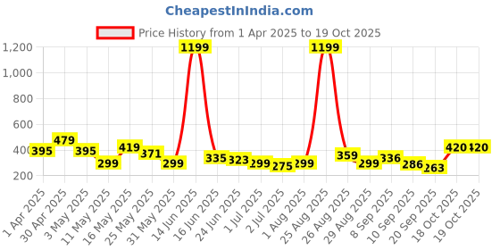 myntra.com Kook N Keech Men Star Wars Printed Drop-Shoulder Sleeves Oversized Pure Cotton T-shirt kook n keech Price History Graph from 1 Apr 2025 to 19 Oct 2025