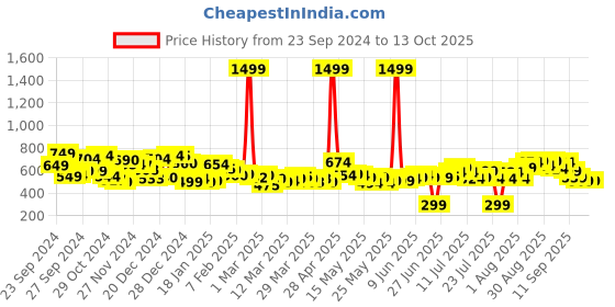 myntra.com Kook N Keech Men Statement Print Street Style Joggers kook n keech Price History Graph from 23 Sep 2024 to 13 Oct 2025