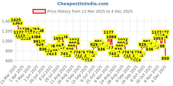 myntra.com Kook N Keech Men Straight Fit Frayed Distress Jeans kook n keech Price History Graph from 13 Mar 2025 to 4 Dec 2025