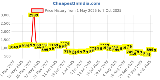 myntra.com Kook N Keech Men Straight Fit Jeans kook n keech Price History Graph from 1 May 2025 to 7 Oct 2025