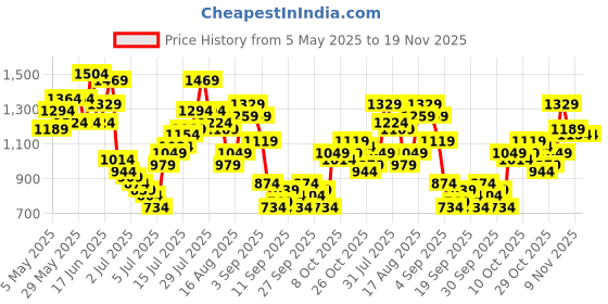 myntra.com Kook N Keech Men Straight Fit Light Fade Jeans kook n keech Price History Graph from 5 May 2025 to 18 Nov 2025