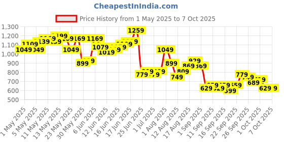 myntra.com Kook N Keech Men Straight Fit Mid-Rise Printed Pure Cotton Jeans kook n keech Price History Graph from 1 May 2025 to 4 Oct 2025