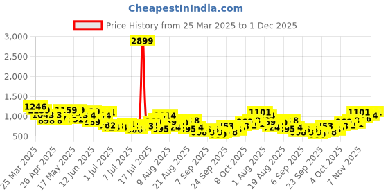 myntra.com Kook N Keech Men Straight Fit Printed Non-Stretchable Jeans kook n keech Price History Graph from 25 Mar 2025 to 1 Dec 2025