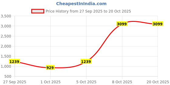 myntra.com Kook N Keech Men Straight Fit Pure Cotton Cargos Trousers kook n keech Price History Graph from 27 Sep 2025 to 20 Oct 2025