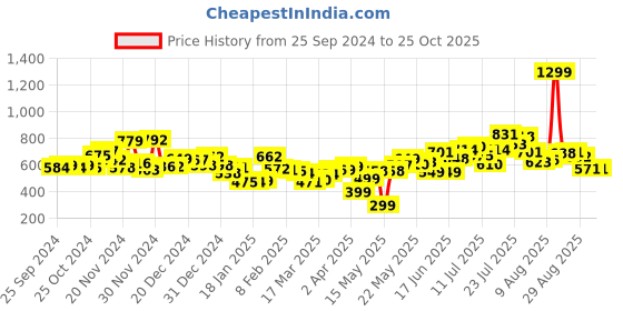 myntra.com Kook N Keech Men Street Cool Baggy Loose Fit Jeans kook n keech Price History Graph from 25 Sep 2024 to 25 Oct 2025