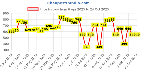 myntra.com Kook N Keech Men Street Cool Relaxed Fit Cargo Jeans kook n keech Price History Graph from 6 Apr 2025 to 24 Oct 2025