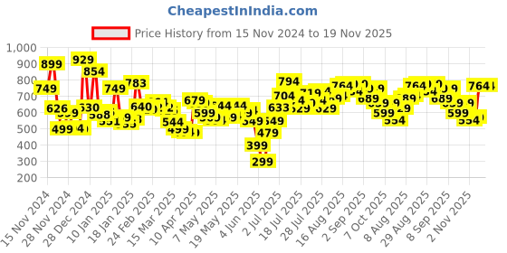myntra.com Kook N Keech Men Street Cool Slouchy Fit Light Fade Jeans kook n keech Price History Graph from 15 Nov 2024 to 18 Nov 2025