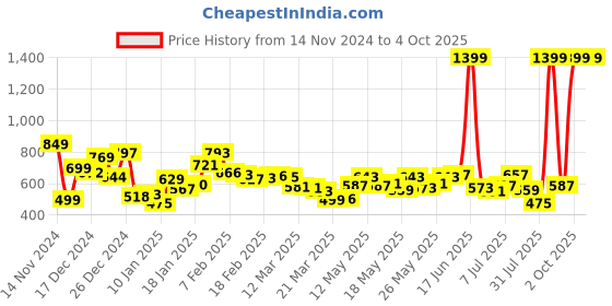 myntra.com Kook N Keech Men Street Cool Slouchy Fit Low Distress Light Fade Jeans kook n keech Price History Graph from 14 Nov 2024 to 4 Oct 2025