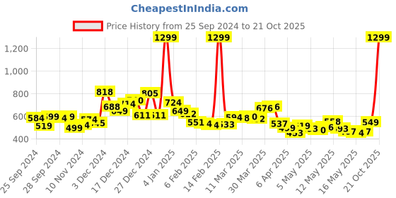 myntra.com Kook N Keech Men Street Cool Wide Leg Jeans kook n keech Price History Graph from 25 Sep 2024 to 21 Oct 2025