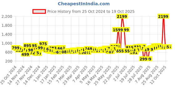 myntra.com Kook N Keech Men Street Edge Printed Relaxed Fit Track Pants kook n keech Price History Graph from 25 Oct 2024 to 19 Oct 2025