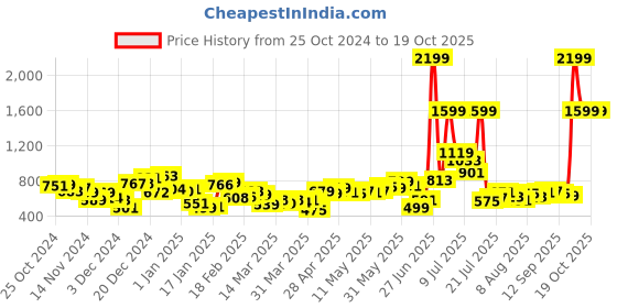 myntra.com Kook N Keech Men Street Game Printed Flared Fit Track Pants kook n keech Price History Graph from 25 Oct 2024 to 17 Oct 2025