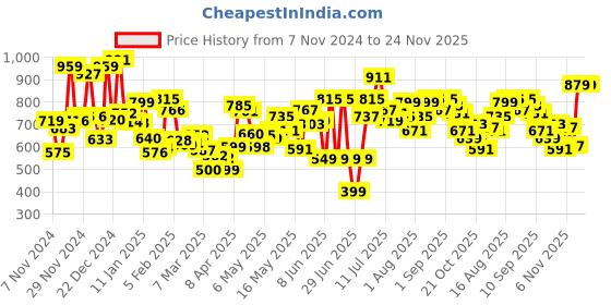 myntra.com Kook N Keech Men Street-Ready High-Waist Jogger Jeans kook n keech Price History Graph from 7 Nov 2024 to 23 Nov 2025