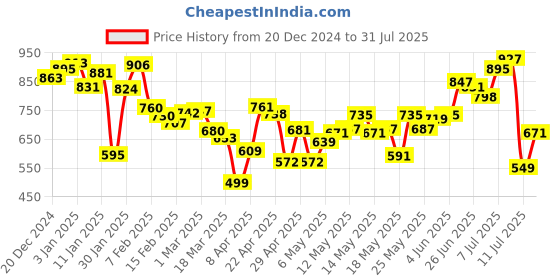 myntra.com Kook N Keech Men Street Savvy Jogger Fit Jeans kook n keech Price History Graph from 20 Dec 2024 to 31 Jul 2025