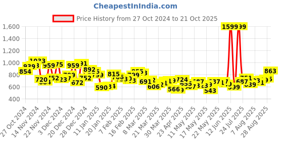 myntra.com Kook N Keech Men Street Savvy Styles Adjustable Tab Pleated Trousers kook n keech Price History Graph from 27 Oct 2024 to 21 Oct 2025