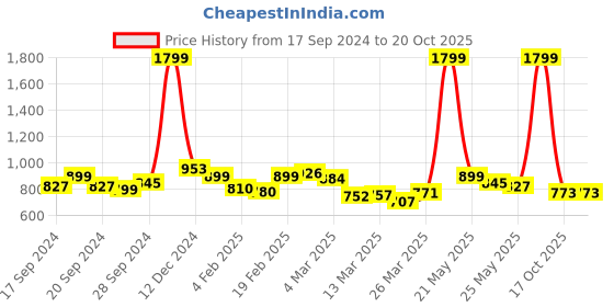 myntra.com Kook N Keech Men Street Style Relaxed Fit Cargo Trousers kook n keech Price History Graph from 17 Sep 2024 to 20 Oct 2025