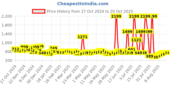 myntra.com Kook N Keech Men Street Utility Paneled Jeans kook n keech Price History Graph from 27 Oct 2024 to 20 Oct 2025