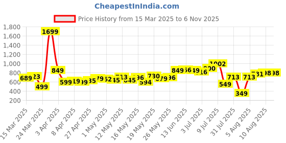 myntra.com Kook N Keech Men Street Utility Relaxed Fit Light Fade Cargo Jeans kook n keech Price History Graph from 15 Mar 2025 to 6 Nov 2025