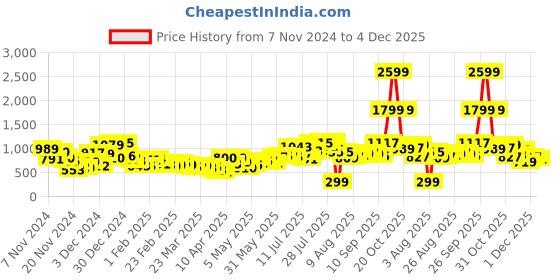 myntra.com Kook N Keech Men Street Vibe Typography & Graphic Printed Relaxed Fit Joggers kook n keech Price History Graph from 7 Nov 2024 to 4 Dec 2025