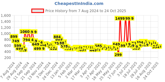 myntra.com Kook N Keech Men Streetwear Staple Joggers kook n keech Price History Graph from 7 Aug 2024 to 24 Oct 2025