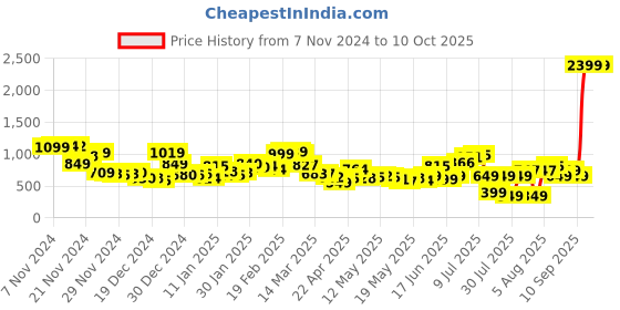 myntra.com Kook N Keech Men Streetwise Stitch Side Snap Buttons Tab Trousers kook n keech Price History Graph from 7 Nov 2024 to 9 Oct 2025