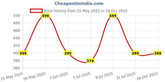 myntra.com Kook N Keech Men Striped Polo Collar T-shirt kook n keech Price History Graph from 25 May 2025 to 25 Oct 2025