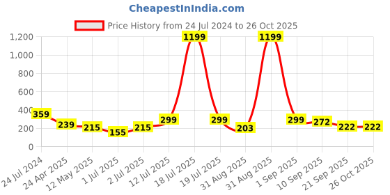 myntra.com Kook N Keech Men Striped Pure Cotton T-shirt kook n keech Price History Graph from 24 Jul 2024 to 25 Oct 2025