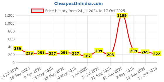myntra.com Kook N Keech Men Striped Pure Cotton T-shirt kook n keech Price History Graph from 24 Jul 2024 to 17 Oct 2025
