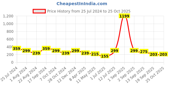 myntra.com Kook N Keech Men Striped Pure Cotton T-shirt kook n keech Price History Graph from 25 Jul 2024 to 25 Oct 2025